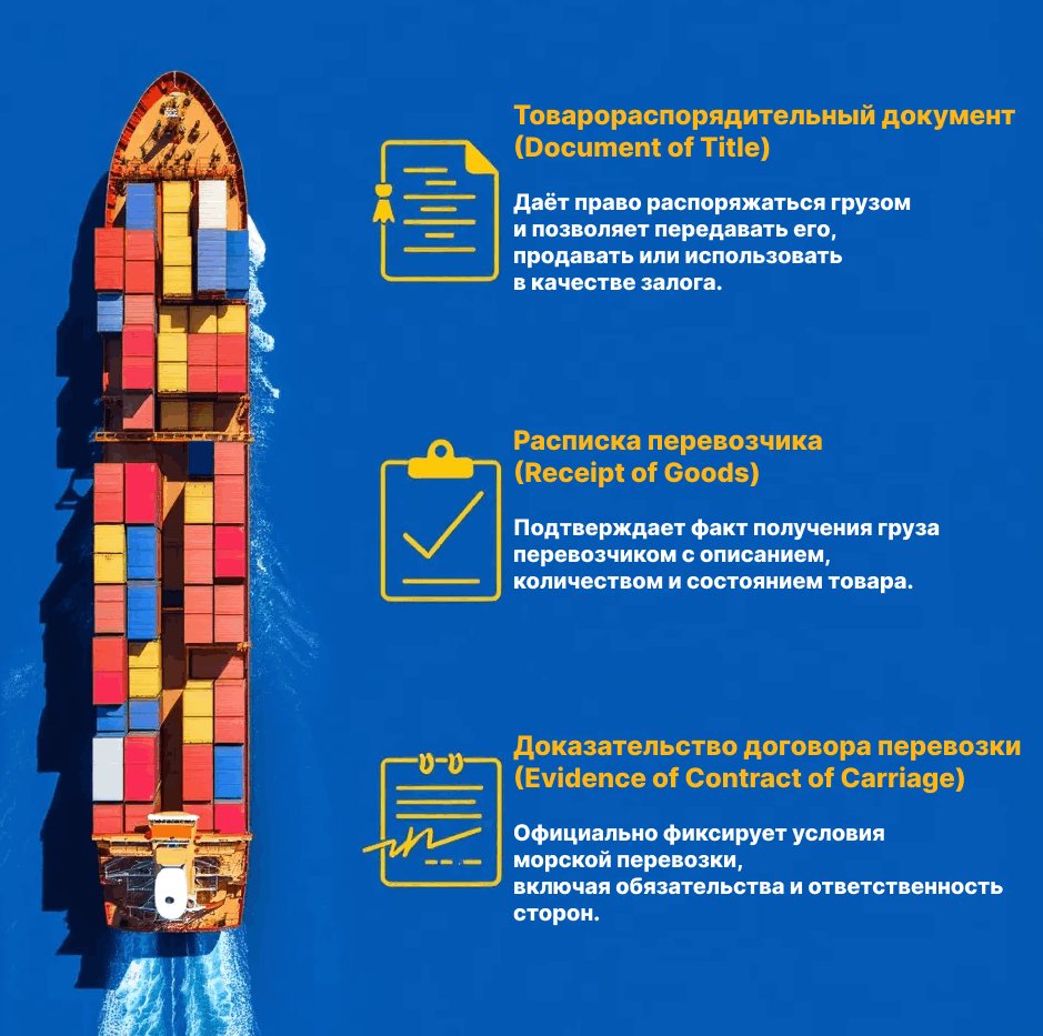 Схема функций коносамента: товарораспорядительный документ, расписка и договор